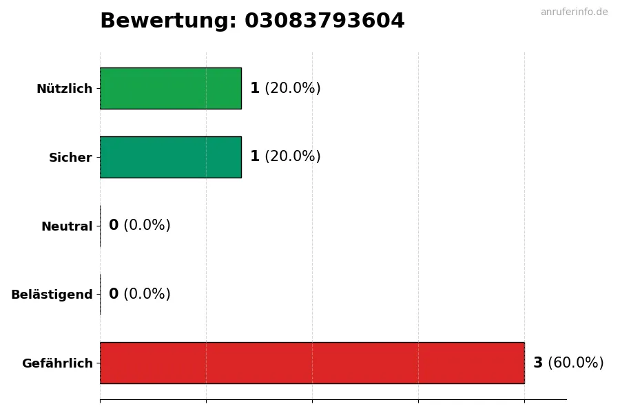 Diagramm, das die Benutzerbewertungen auf einer Skala von 1 bis 5 für die Nummer 03083793604 darstellt