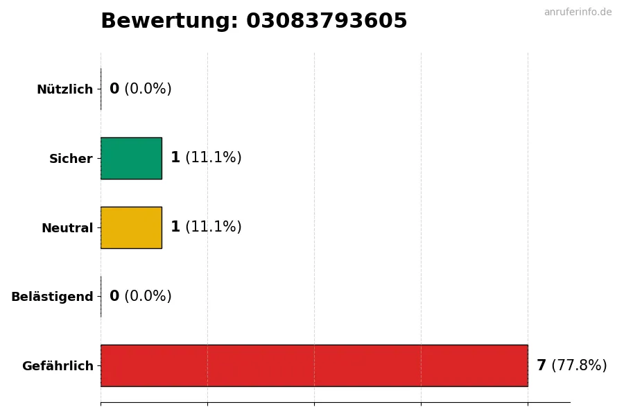 Diagramm, das die Benutzerbewertungen auf einer Skala von 1 bis 5 für die Nummer 03083793605 darstellt