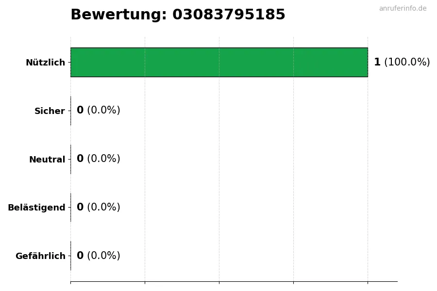 Diagramm, das die Benutzerbewertungen auf einer Skala von 1 bis 5 für die Nummer 03083795185 darstellt