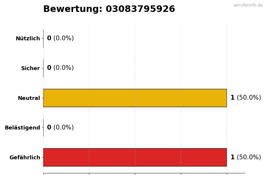 Diagramm, das die Benutzerbewertungen auf einer Skala von 1 bis 5 für die Nummer 03083795926 darstellt