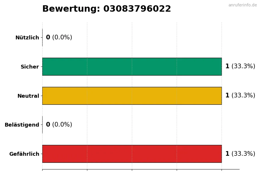 Diagramm, das die Benutzerbewertungen auf einer Skala von 1 bis 5 für die Nummer 03083796022 darstellt