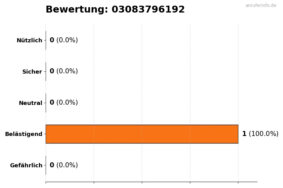 Diagramm, das die Benutzerbewertungen auf einer Skala von 1 bis 5 für die Nummer 03083796192 darstellt