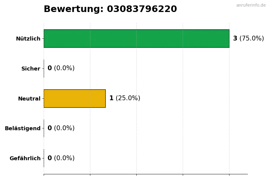 Diagramm, das die Benutzerbewertungen auf einer Skala von 1 bis 5 für die Nummer 03083796220 darstellt