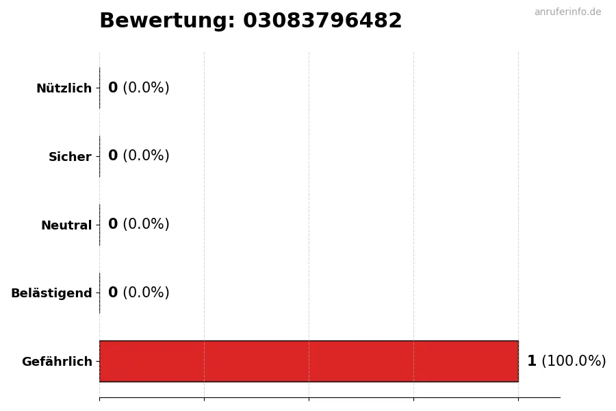 Diagramm, das die Benutzerbewertungen auf einer Skala von 1 bis 5 für die Nummer 03083796482 darstellt