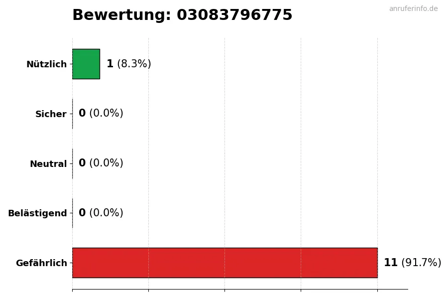 Diagramm, das die Benutzerbewertungen auf einer Skala von 1 bis 5 für die Nummer 03083796775 darstellt