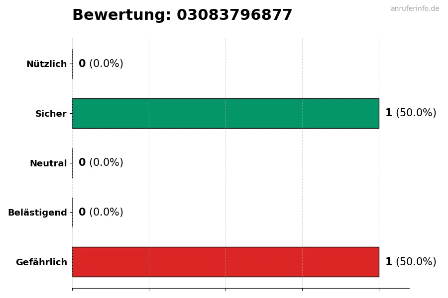 Diagramm, das die Benutzerbewertungen auf einer Skala von 1 bis 5 für die Nummer 03083796877 darstellt