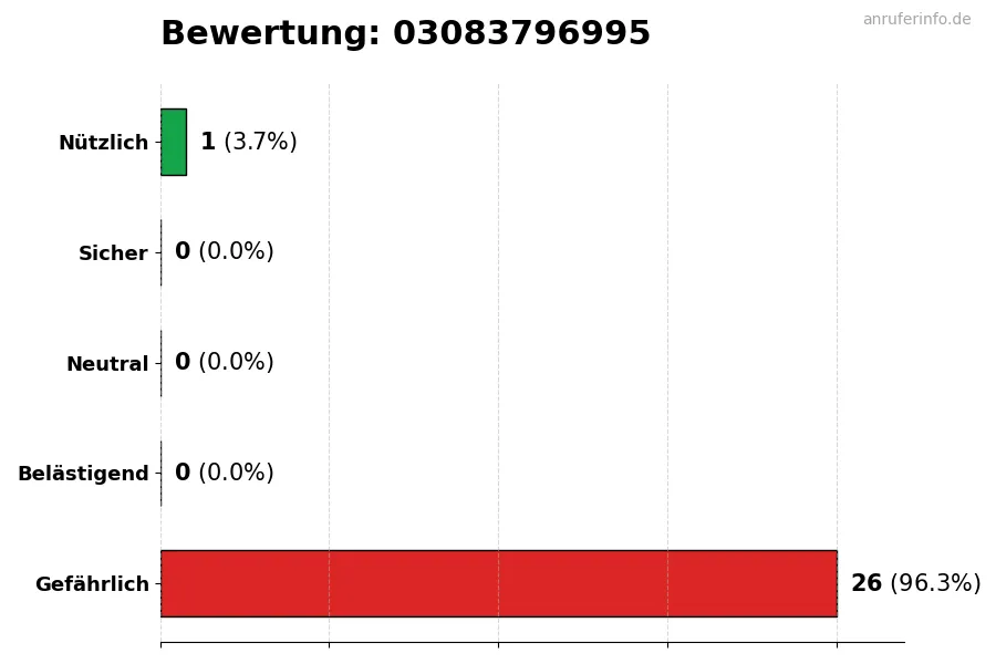 Diagramm, das die Benutzerbewertungen auf einer Skala von 1 bis 5 für die Nummer 03083796995 darstellt