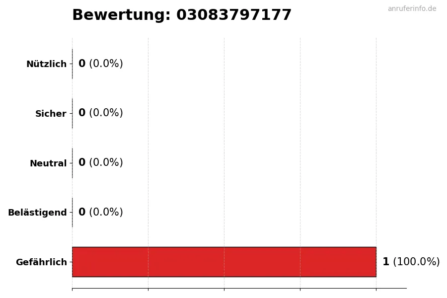 Diagramm, das die Benutzerbewertungen auf einer Skala von 1 bis 5 für die Nummer 03083797177 darstellt