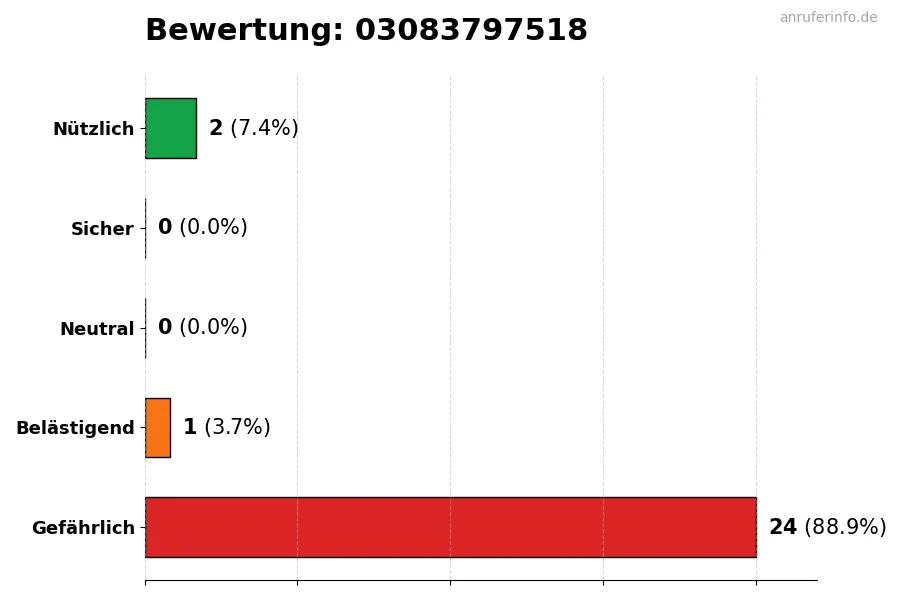 Diagramm, das die Benutzerbewertungen auf einer Skala von 1 bis 5 für die Nummer 03083797518 darstellt