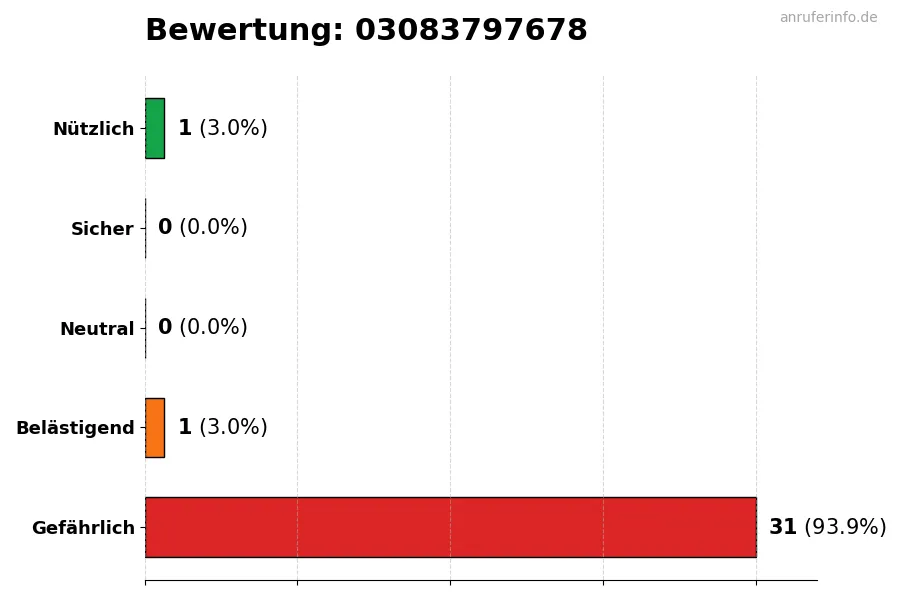 Diagramm, das die Benutzerbewertungen auf einer Skala von 1 bis 5 für die Nummer 03083797678 darstellt