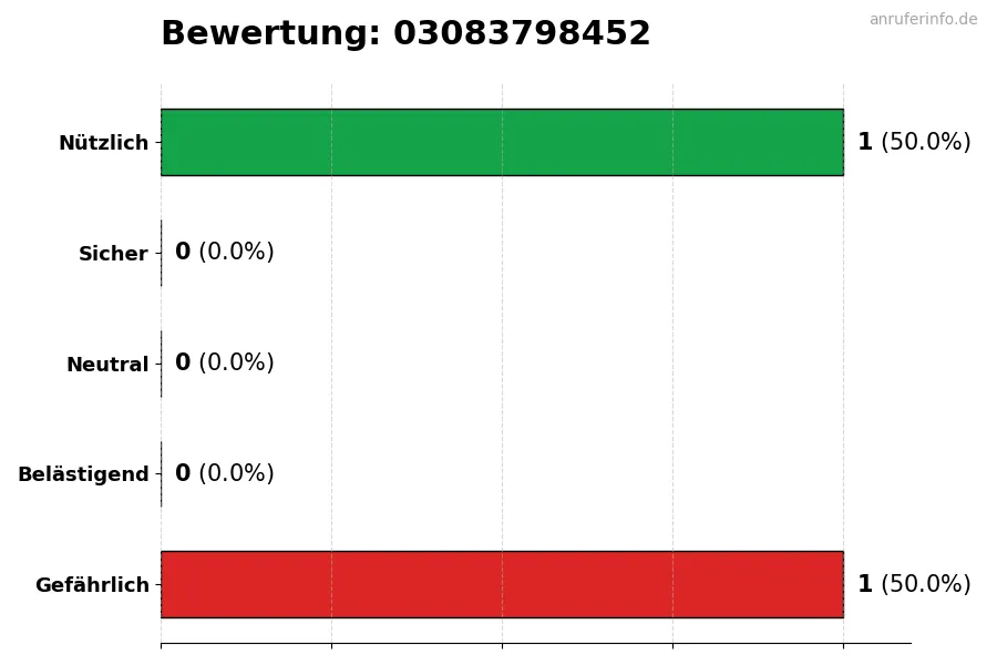 Diagramm, das die Benutzerbewertungen auf einer Skala von 1 bis 5 für die Nummer 03083798452 darstellt