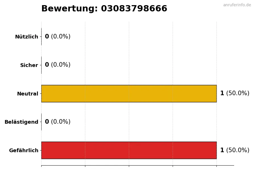 Diagramm, das die Benutzerbewertungen auf einer Skala von 1 bis 5 für die Nummer 03083798666 darstellt