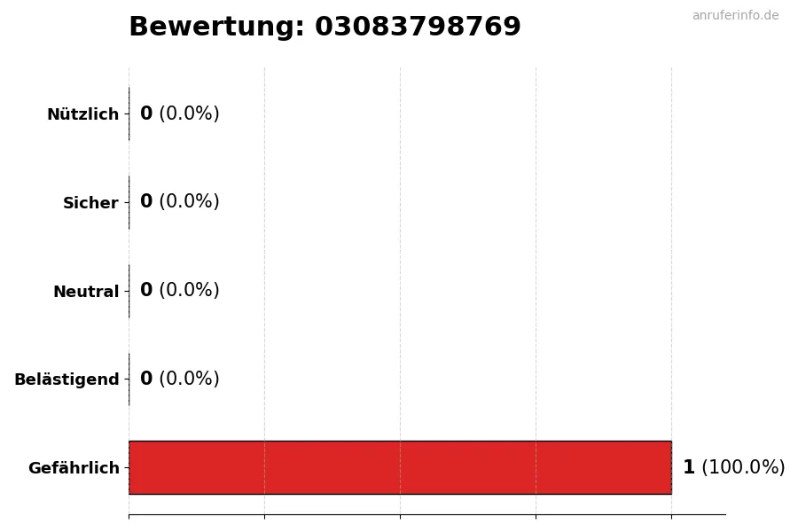 Diagramm, das die Benutzerbewertungen auf einer Skala von 1 bis 5 für die Nummer 03083798769 darstellt