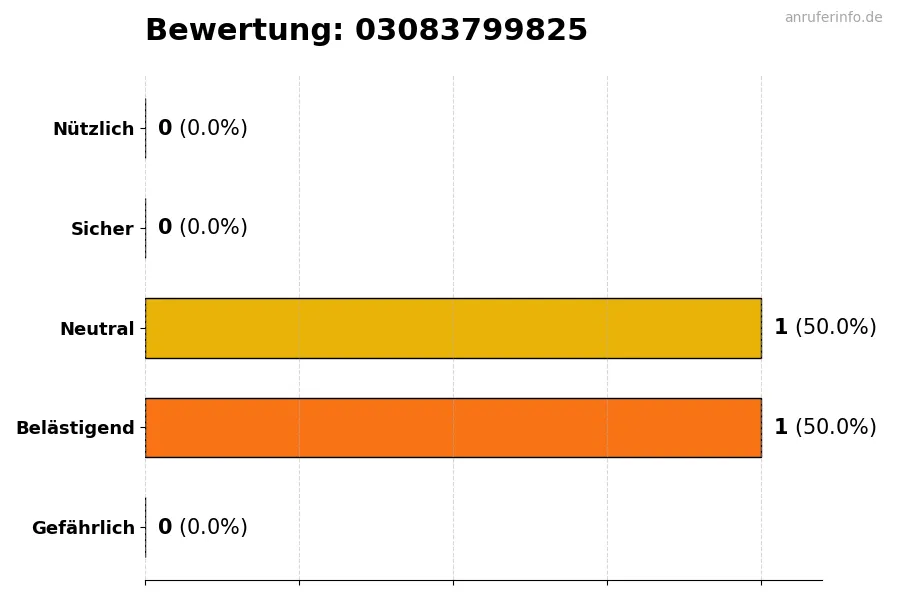 Diagramm, das die Benutzerbewertungen auf einer Skala von 1 bis 5 für die Nummer 03083799825 darstellt