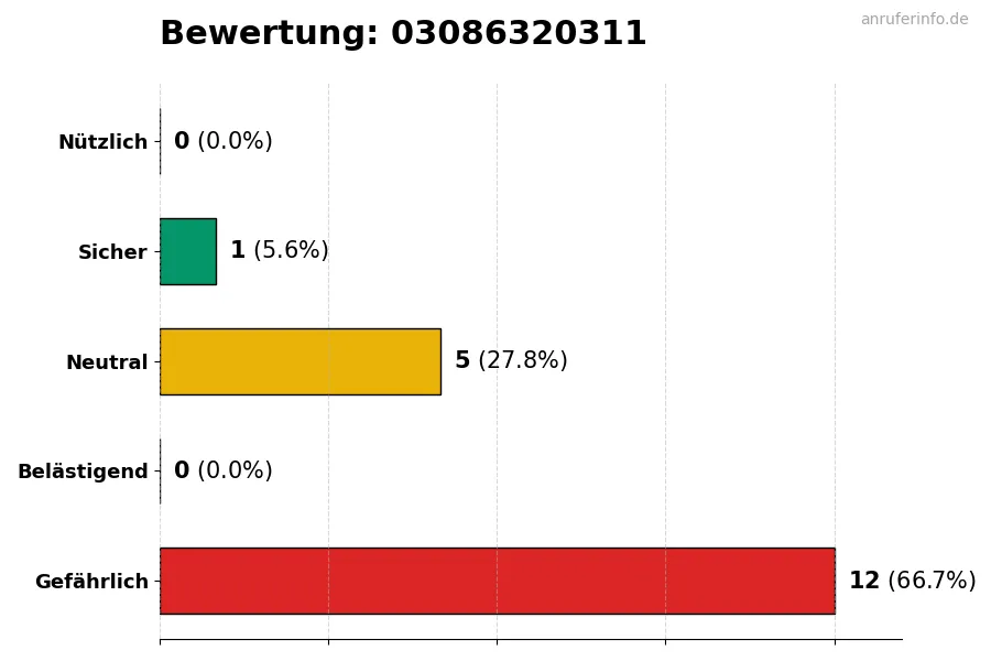Diagramm, das die Benutzerbewertungen auf einer Skala von 1 bis 5 für die Nummer 03086320311 darstellt