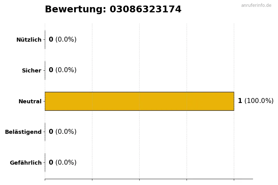 Diagramm, das die Benutzerbewertungen auf einer Skala von 1 bis 5 für die Nummer 03086323174 darstellt
