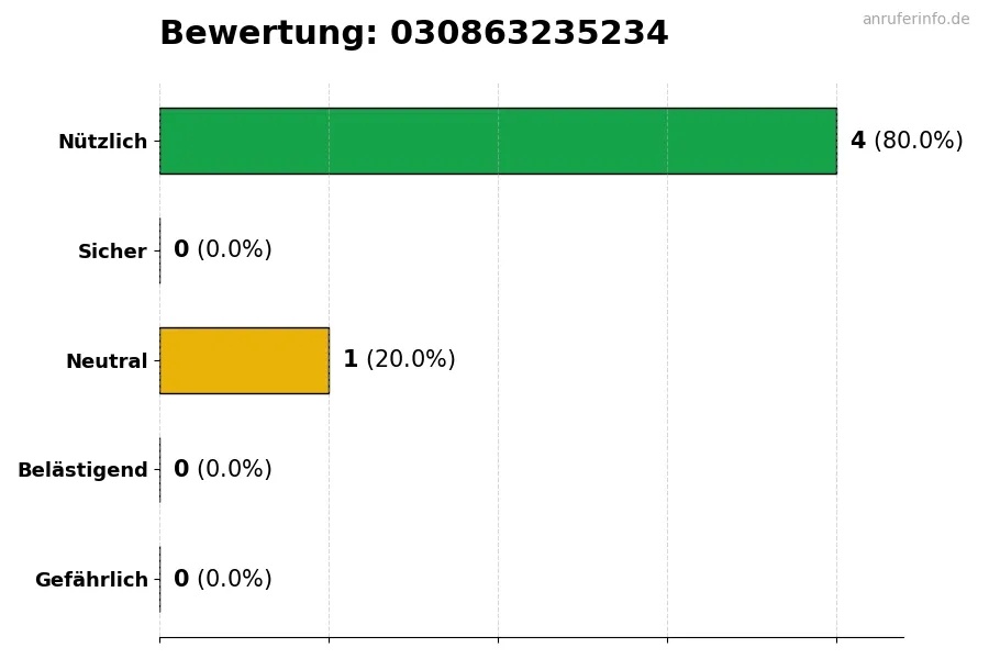 Diagramm, das die Benutzerbewertungen auf einer Skala von 1 bis 5 für die Nummer 030863235234 darstellt