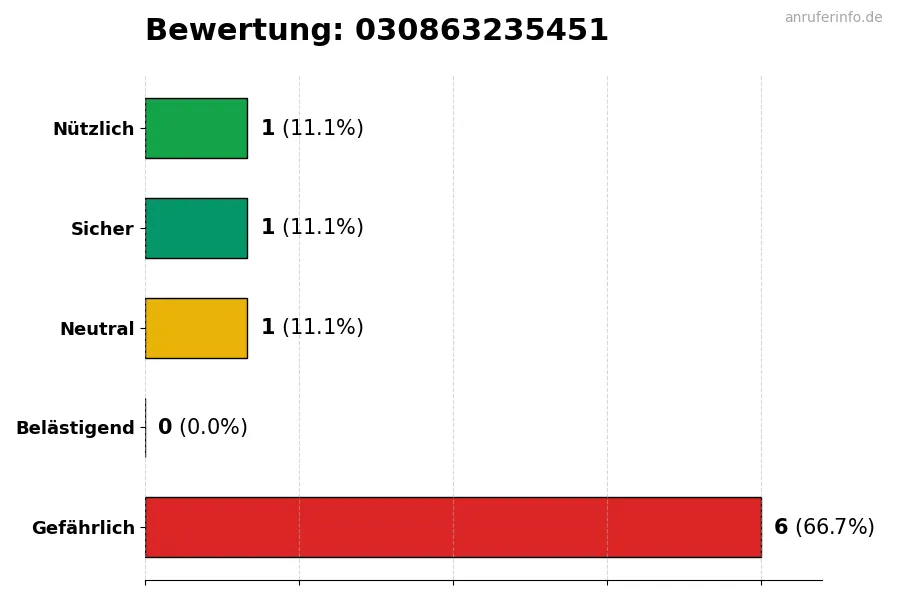 Diagramm, das die Benutzerbewertungen auf einer Skala von 1 bis 5 für die Nummer 030863235451 darstellt