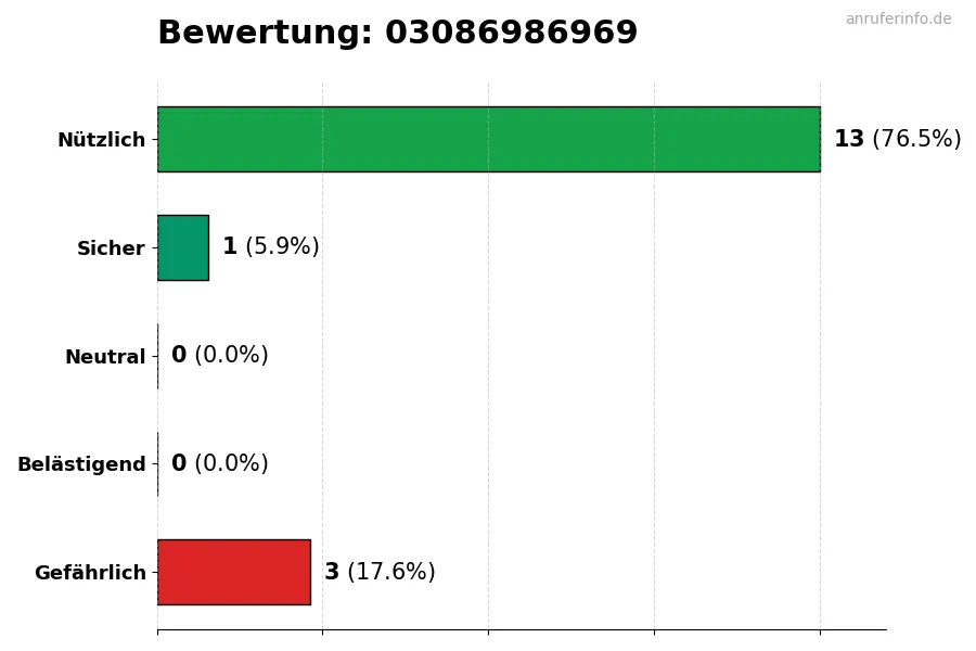 Diagramm, das die Benutzerbewertungen auf einer Skala von 1 bis 5 für die Nummer 03086986969 darstellt