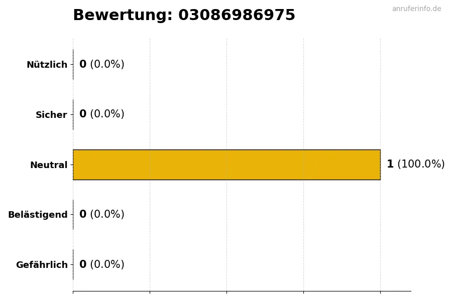 Diagramm, das die Benutzerbewertungen auf einer Skala von 1 bis 5 für die Nummer 03086986975 darstellt