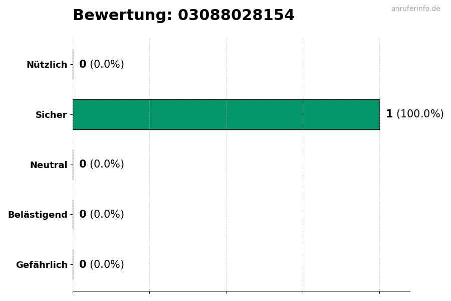 Diagramm, das die Benutzerbewertungen auf einer Skala von 1 bis 5 für die Nummer 03088028154 darstellt