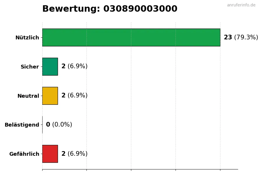 Diagramm, das die Benutzerbewertungen auf einer Skala von 1 bis 5 für die Nummer 030890003000 darstellt