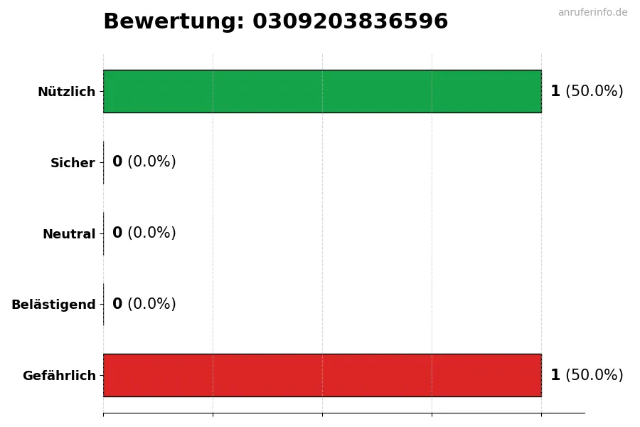 Diagramm, das die Benutzerbewertungen auf einer Skala von 1 bis 5 für die Nummer 0309203836596 darstellt