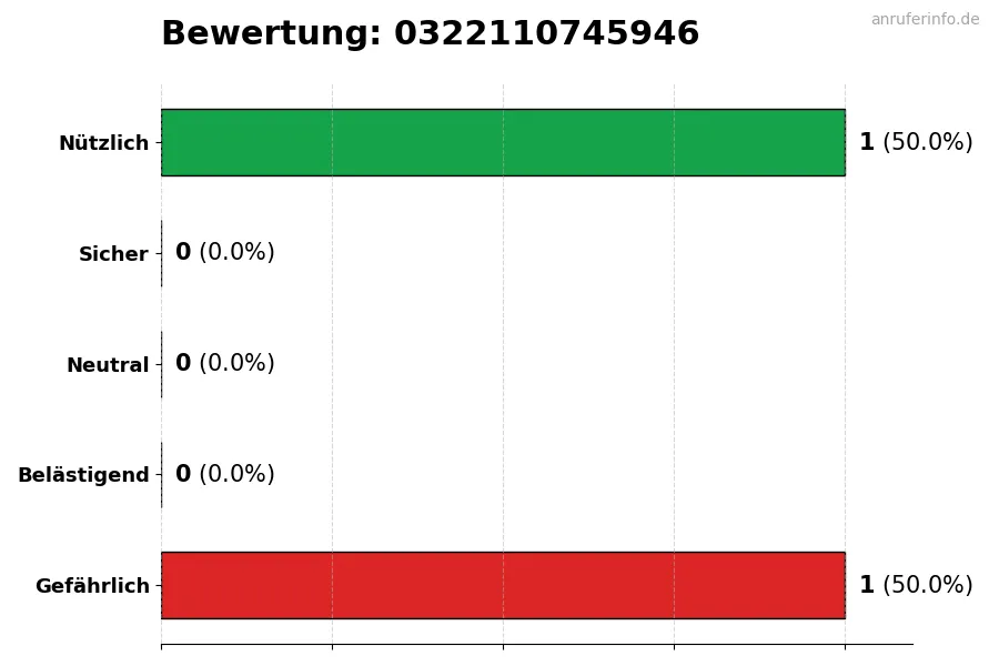 Diagramm, das die Benutzerbewertungen auf einer Skala von 1 bis 5 für die Nummer 0322110745946 darstellt