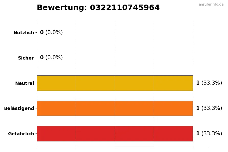 Diagramm, das die Benutzerbewertungen auf einer Skala von 1 bis 5 für die Nummer 0322110745964 darstellt