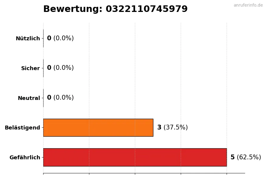 Diagramm, das die Benutzerbewertungen auf einer Skala von 1 bis 5 für die Nummer 0322110745979 darstellt