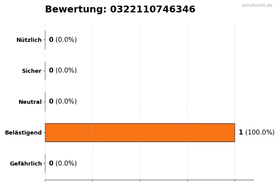 Diagramm, das die Benutzerbewertungen auf einer Skala von 1 bis 5 für die Nummer 0322110746346 darstellt
