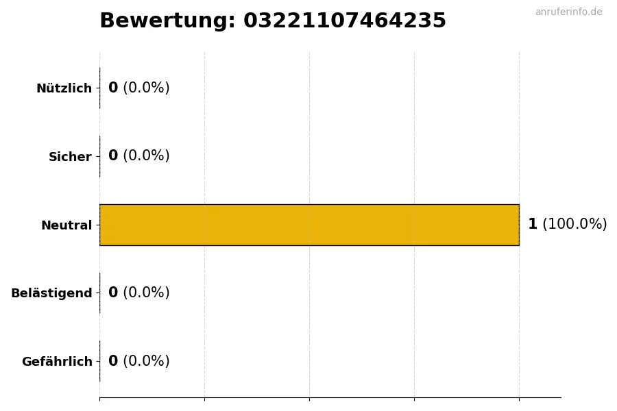 Diagramm, das die Benutzerbewertungen auf einer Skala von 1 bis 5 für die Nummer 03221107464235 darstellt