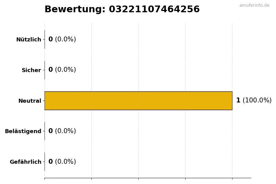 Diagramm, das die Benutzerbewertungen auf einer Skala von 1 bis 5 für die Nummer 03221107464256 darstellt