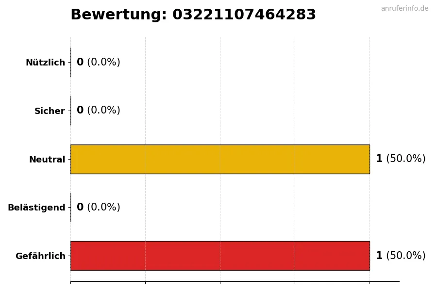 Diagramm, das die Benutzerbewertungen auf einer Skala von 1 bis 5 für die Nummer 03221107464283 darstellt