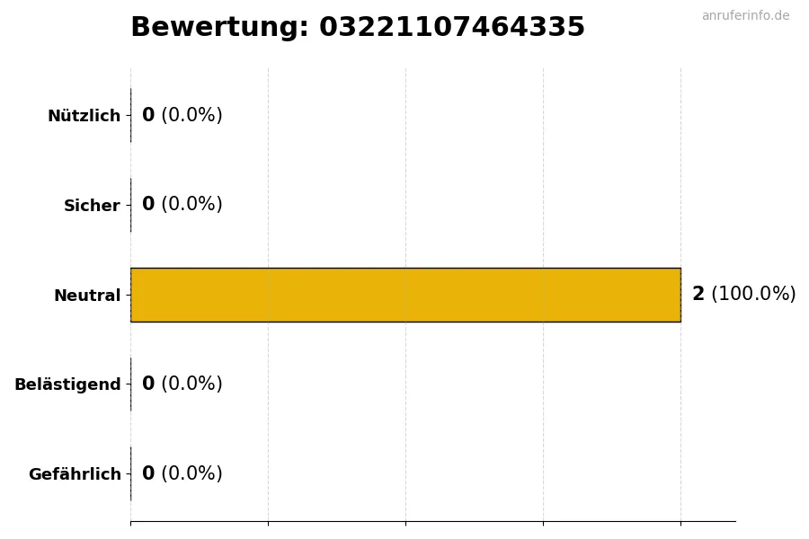 Diagramm, das die Benutzerbewertungen auf einer Skala von 1 bis 5 für die Nummer 03221107464335 darstellt