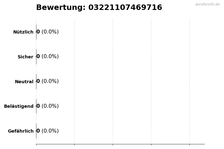Diagramm, das die Benutzerbewertungen auf einer Skala von 1 bis 5 für die Nummer 03221107469716 darstellt