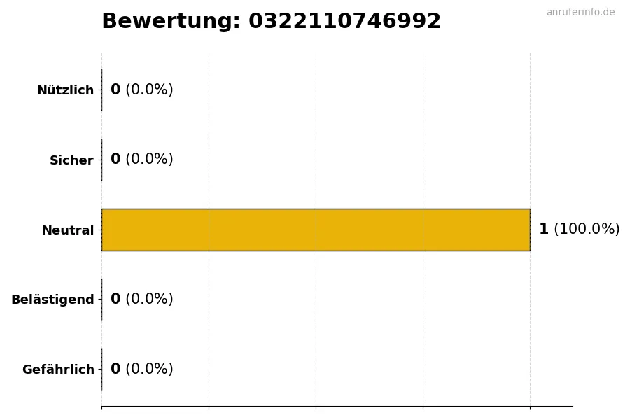 Diagramm, das die Benutzerbewertungen auf einer Skala von 1 bis 5 für die Nummer 0322110746992 darstellt