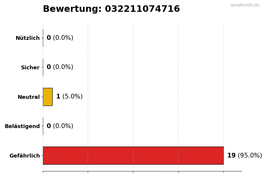 Diagramm, das die Benutzerbewertungen auf einer Skala von 1 bis 5 für die Nummer 032211074716 darstellt