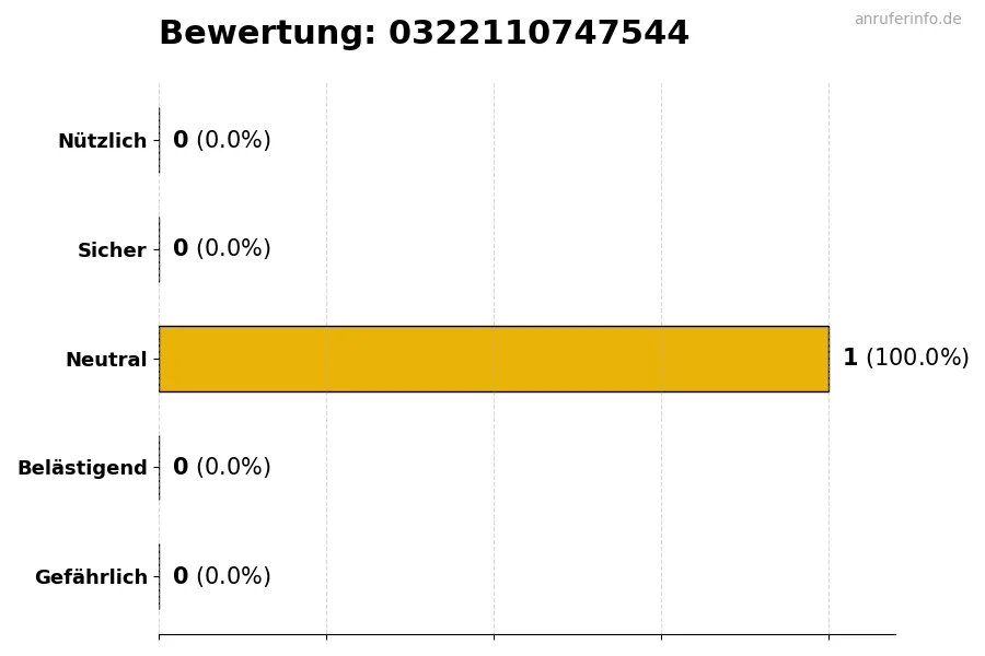 Diagramm, das die Benutzerbewertungen auf einer Skala von 1 bis 5 für die Nummer 0322110747544 darstellt