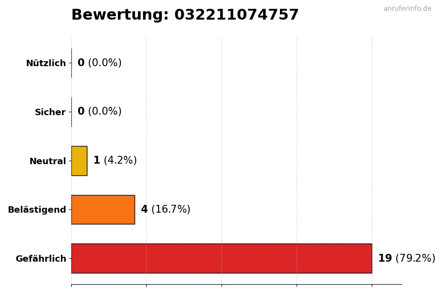 Diagramm, das die Benutzerbewertungen auf einer Skala von 1 bis 5 für die Nummer 032211074757 darstellt