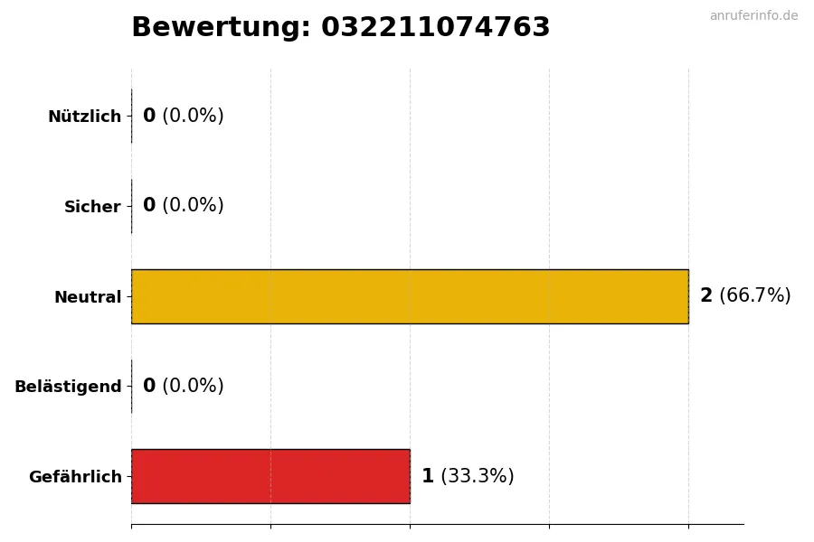 Diagramm, das die Benutzerbewertungen auf einer Skala von 1 bis 5 für die Nummer 032211074763 darstellt