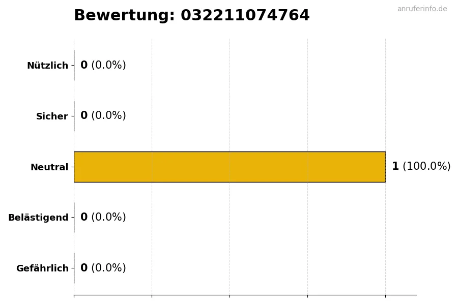Diagramm, das die Benutzerbewertungen auf einer Skala von 1 bis 5 für die Nummer 032211074764 darstellt