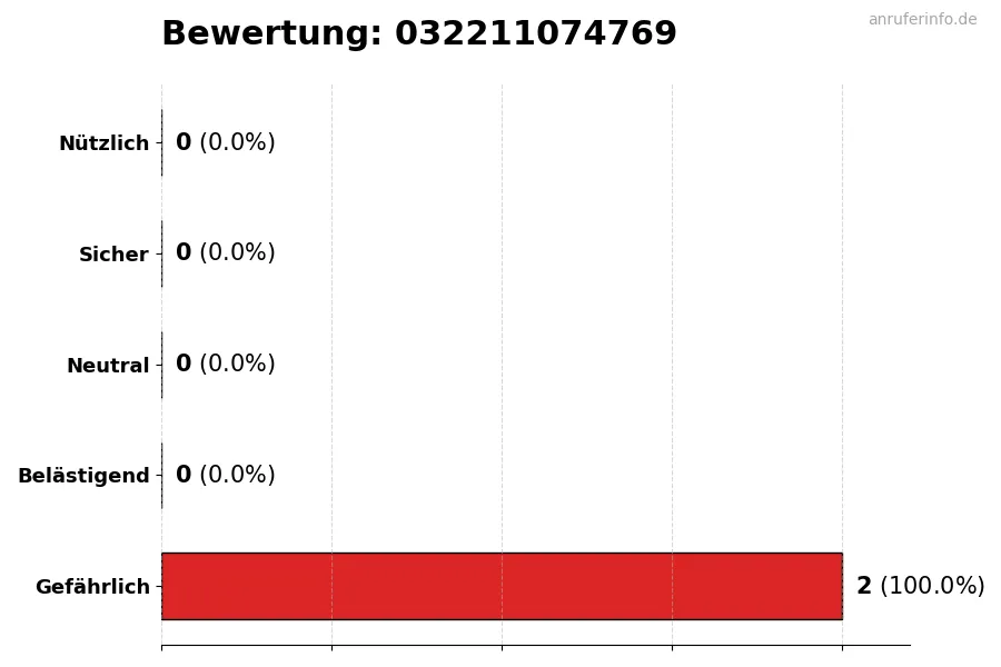 Diagramm, das die Benutzerbewertungen auf einer Skala von 1 bis 5 für die Nummer 032211074769 darstellt