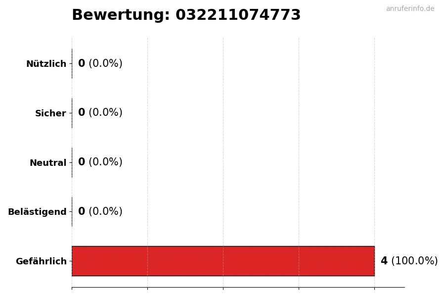 Diagramm, das die Benutzerbewertungen auf einer Skala von 1 bis 5 für die Nummer 032211074773 darstellt