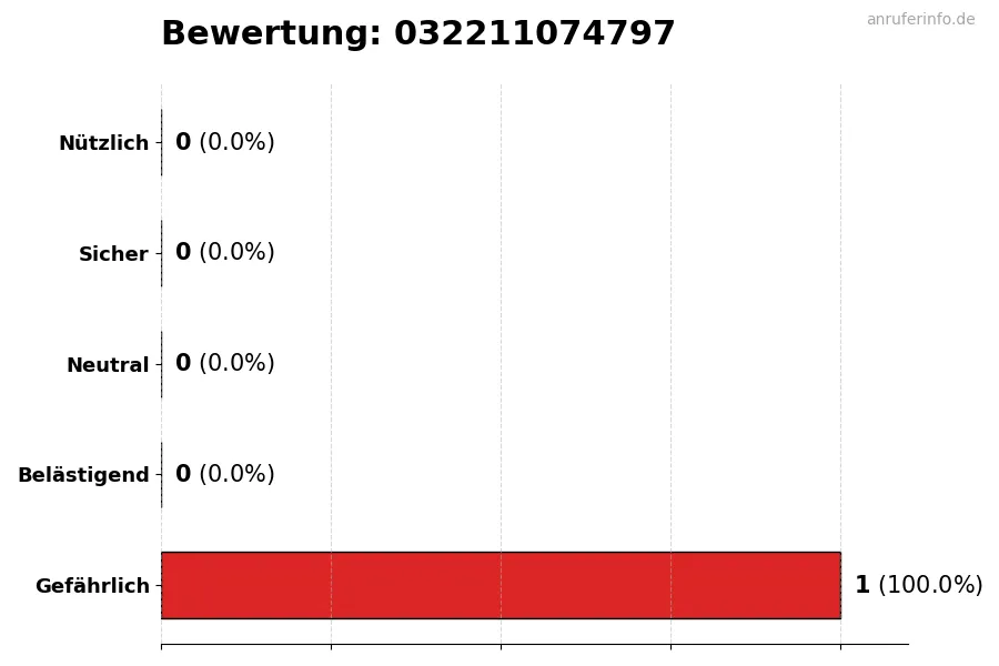 Diagramm, das die Benutzerbewertungen auf einer Skala von 1 bis 5 für die Nummer 032211074797 darstellt