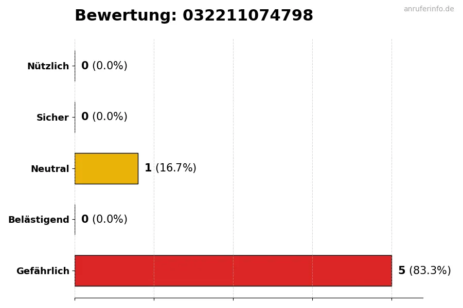 Diagramm, das die Benutzerbewertungen auf einer Skala von 1 bis 5 für die Nummer 032211074798 darstellt