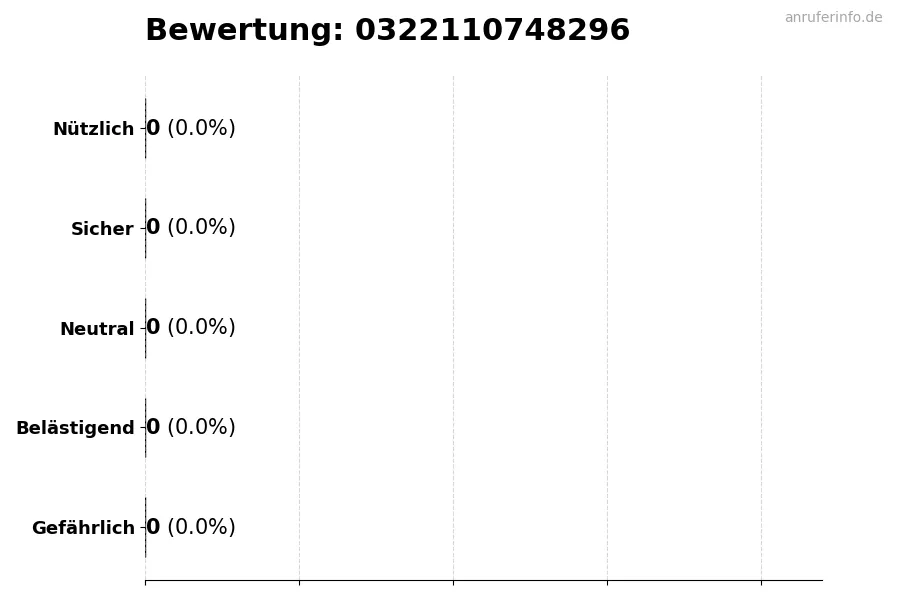 Diagramm, das die Benutzerbewertungen auf einer Skala von 1 bis 5 für die Nummer 0322110748296 darstellt