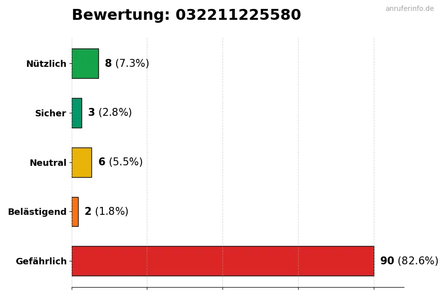 Diagramm, das die Benutzerbewertungen auf einer Skala von 1 bis 5 für die Nummer 032211225580 darstellt