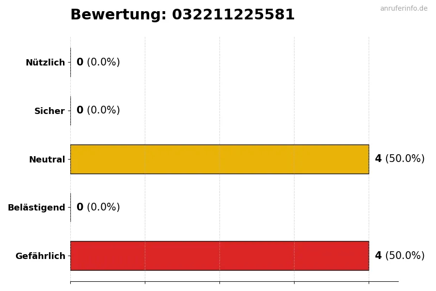 Diagramm, das die Benutzerbewertungen auf einer Skala von 1 bis 5 für die Nummer 032211225581 darstellt