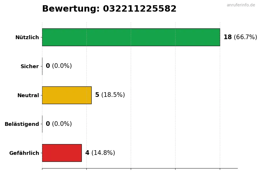 Diagramm, das die Benutzerbewertungen auf einer Skala von 1 bis 5 für die Nummer 032211225582 darstellt